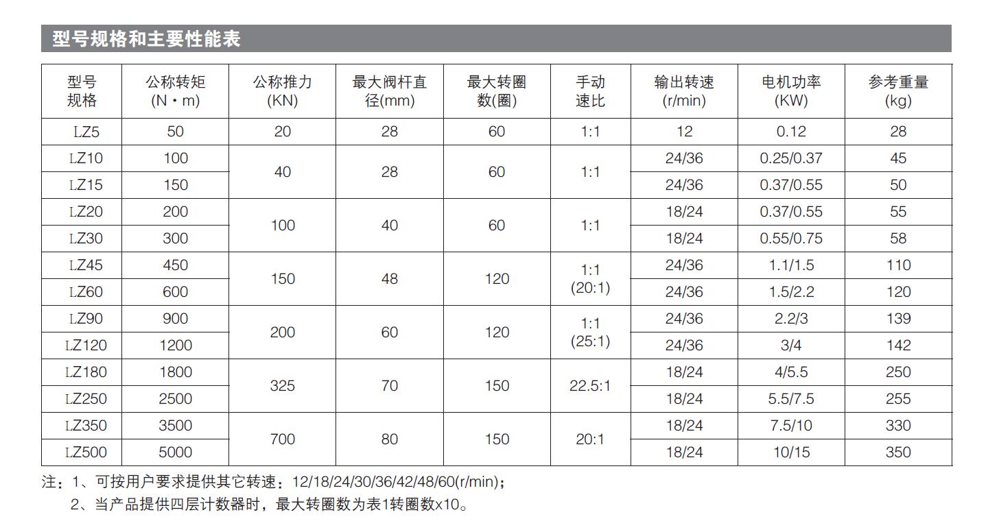 多（duō）回轉型電動執（zhí）行器