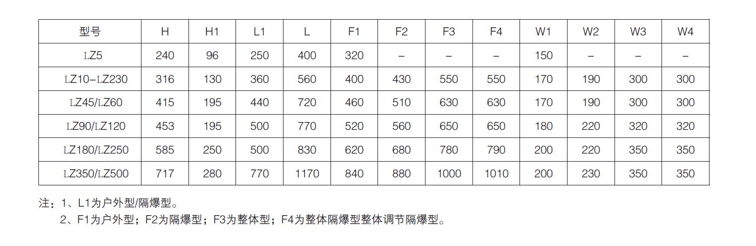 多回轉（zhuǎn）型電動執行器