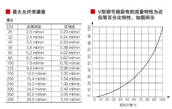 電動V型調節（jiē）球閥