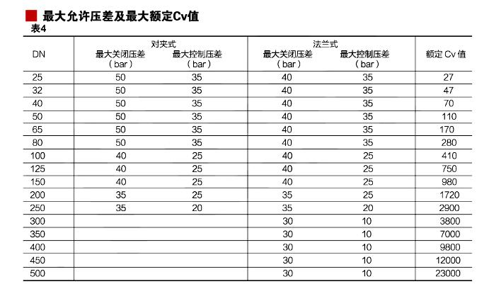 電動（dòng）V型調節球閥