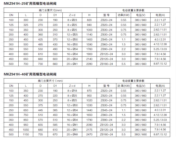 礦用隔爆型電動閘（zhá）閥