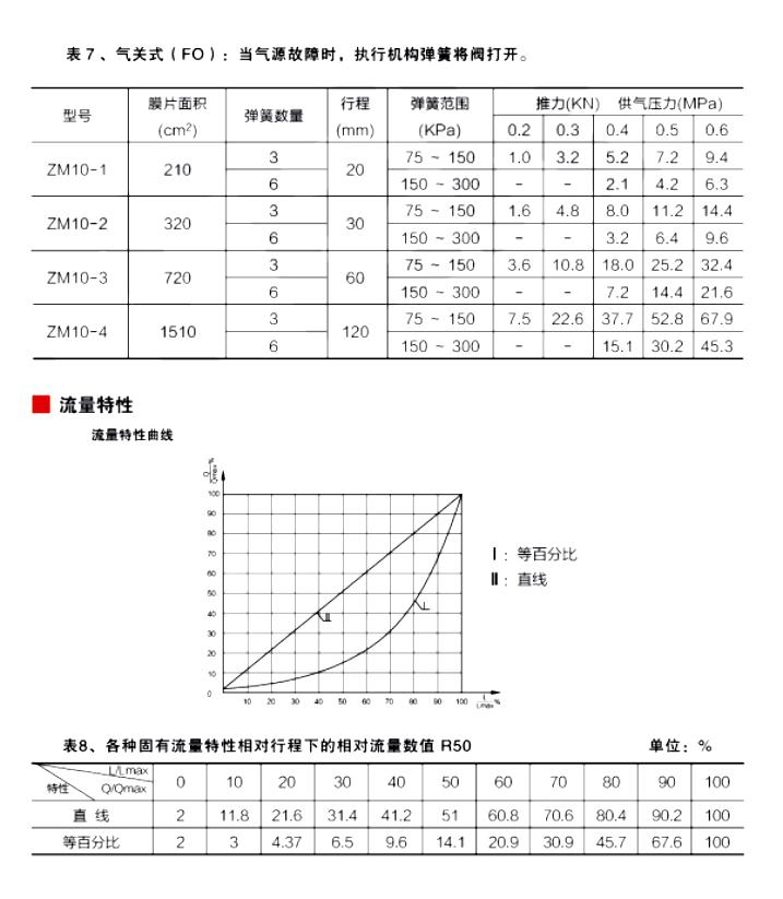 氣動調節閥