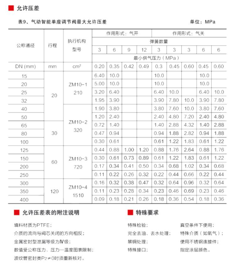 氣動（dòng）調節閥